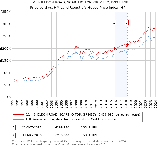 114, SHELDON ROAD, SCARTHO TOP, GRIMSBY, DN33 3GB: Price paid vs HM Land Registry's House Price Index