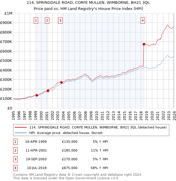 114, SPRINGDALE ROAD, CORFE MULLEN, WIMBORNE, BH21 3QL: Price paid vs HM Land Registry's House Price Index