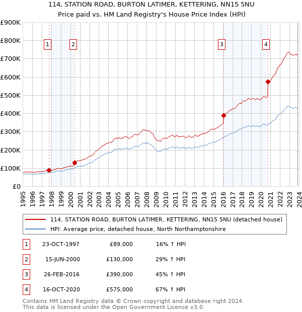 114, STATION ROAD, BURTON LATIMER, KETTERING, NN15 5NU: Price paid vs HM Land Registry's House Price Index