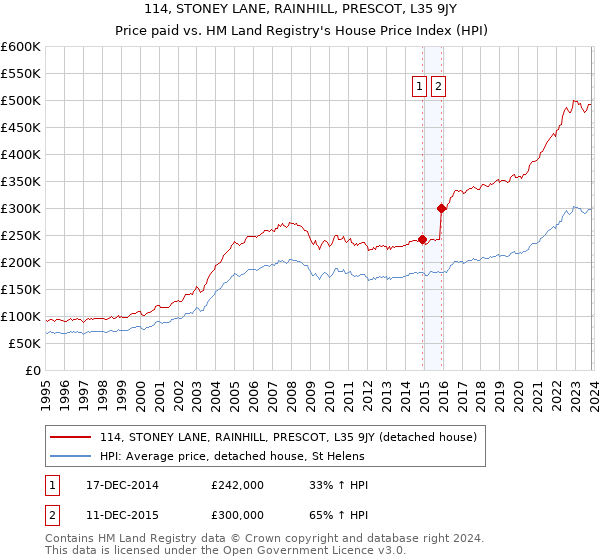 114, STONEY LANE, RAINHILL, PRESCOT, L35 9JY: Price paid vs HM Land Registry's House Price Index