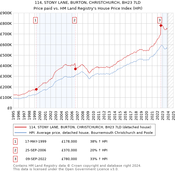 114, STONY LANE, BURTON, CHRISTCHURCH, BH23 7LD: Price paid vs HM Land Registry's House Price Index
