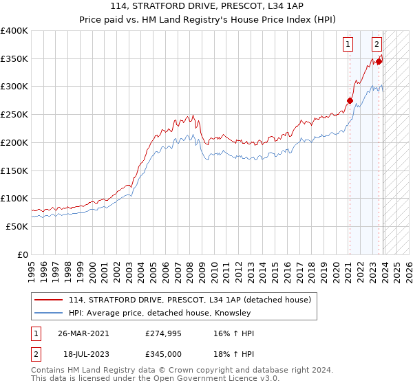 114, STRATFORD DRIVE, PRESCOT, L34 1AP: Price paid vs HM Land Registry's House Price Index