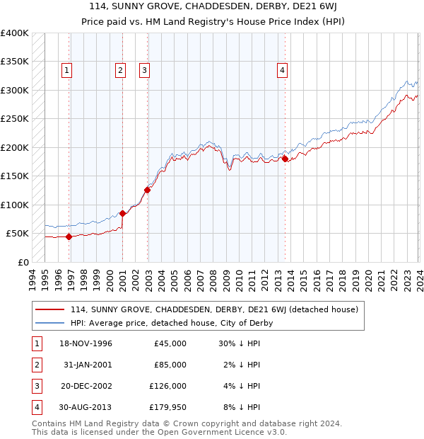 114, SUNNY GROVE, CHADDESDEN, DERBY, DE21 6WJ: Price paid vs HM Land Registry's House Price Index