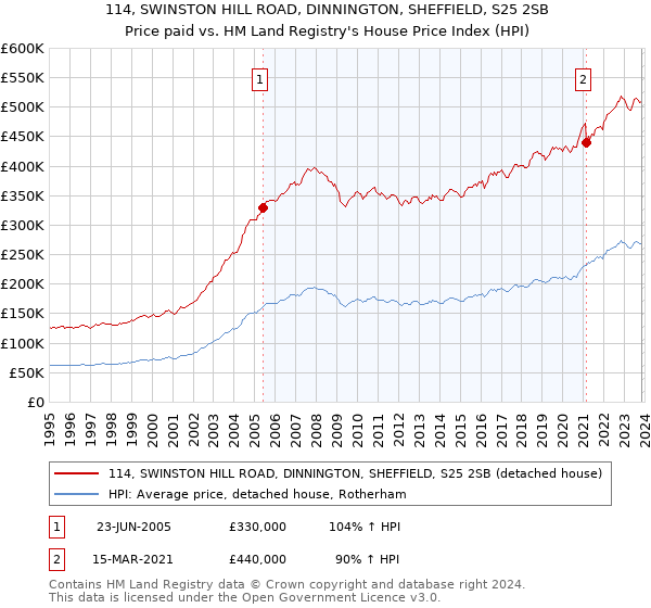 114, SWINSTON HILL ROAD, DINNINGTON, SHEFFIELD, S25 2SB: Price paid vs HM Land Registry's House Price Index
