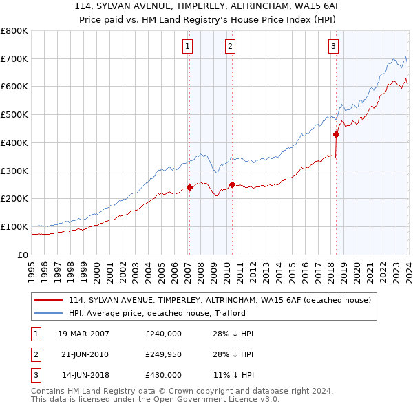 114, SYLVAN AVENUE, TIMPERLEY, ALTRINCHAM, WA15 6AF: Price paid vs HM Land Registry's House Price Index