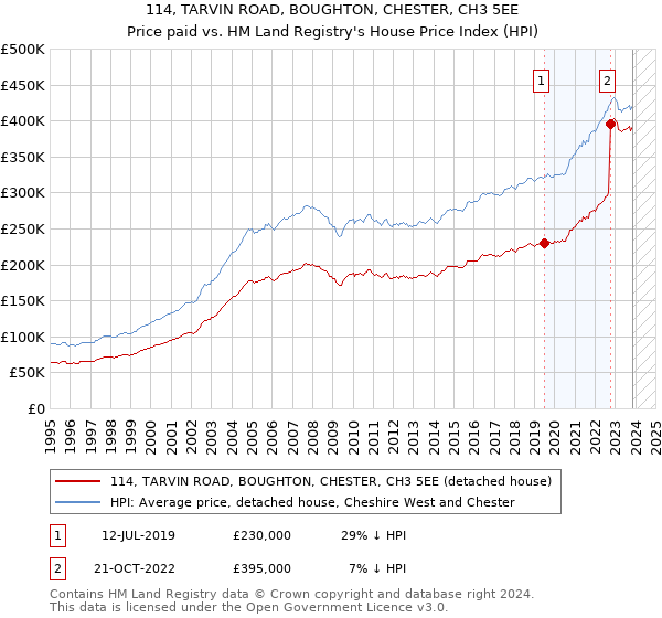 114, TARVIN ROAD, BOUGHTON, CHESTER, CH3 5EE: Price paid vs HM Land Registry's House Price Index