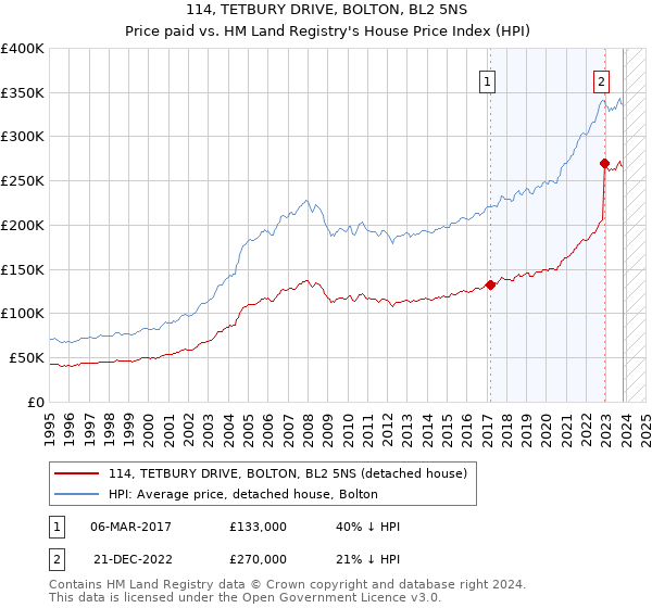 114, TETBURY DRIVE, BOLTON, BL2 5NS: Price paid vs HM Land Registry's House Price Index