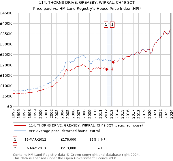 114, THORNS DRIVE, GREASBY, WIRRAL, CH49 3QT: Price paid vs HM Land Registry's House Price Index