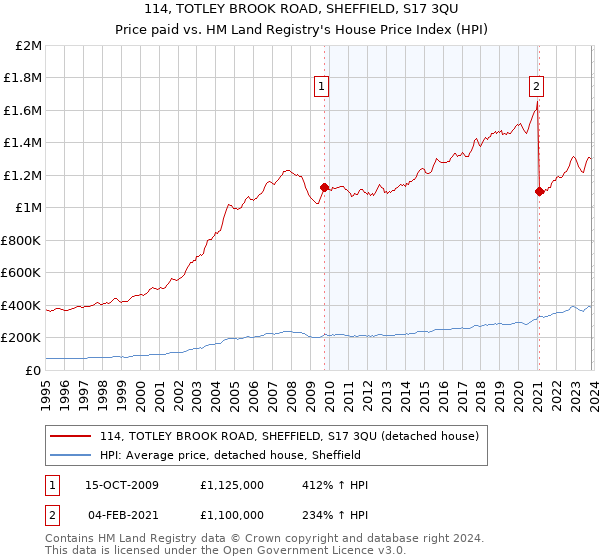 114, TOTLEY BROOK ROAD, SHEFFIELD, S17 3QU: Price paid vs HM Land Registry's House Price Index