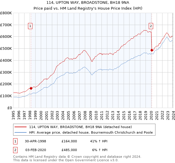 114, UPTON WAY, BROADSTONE, BH18 9NA: Price paid vs HM Land Registry's House Price Index