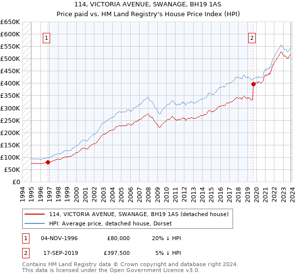 114, VICTORIA AVENUE, SWANAGE, BH19 1AS: Price paid vs HM Land Registry's House Price Index