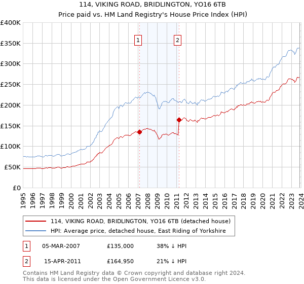 114, VIKING ROAD, BRIDLINGTON, YO16 6TB: Price paid vs HM Land Registry's House Price Index