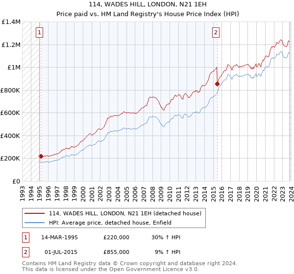 114, WADES HILL, LONDON, N21 1EH: Price paid vs HM Land Registry's House Price Index