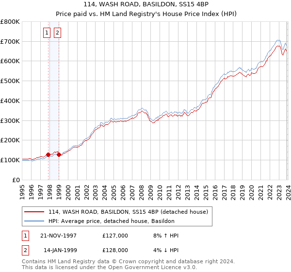 114, WASH ROAD, BASILDON, SS15 4BP: Price paid vs HM Land Registry's House Price Index