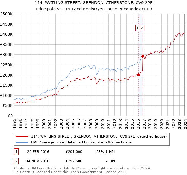 114, WATLING STREET, GRENDON, ATHERSTONE, CV9 2PE: Price paid vs HM Land Registry's House Price Index