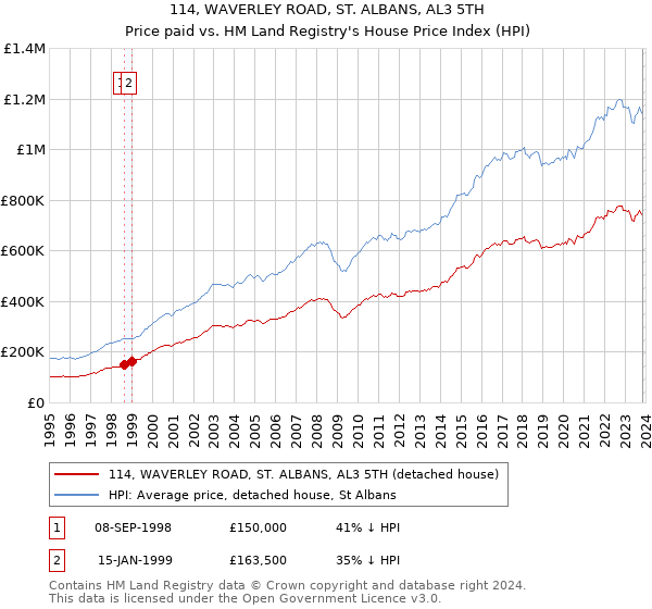 114, WAVERLEY ROAD, ST. ALBANS, AL3 5TH: Price paid vs HM Land Registry's House Price Index
