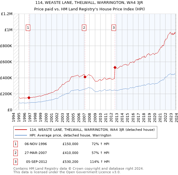 114, WEASTE LANE, THELWALL, WARRINGTON, WA4 3JR: Price paid vs HM Land Registry's House Price Index
