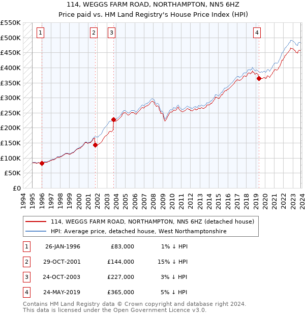 114, WEGGS FARM ROAD, NORTHAMPTON, NN5 6HZ: Price paid vs HM Land Registry's House Price Index