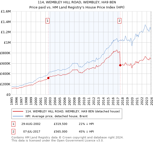 114, WEMBLEY HILL ROAD, WEMBLEY, HA9 8EN: Price paid vs HM Land Registry's House Price Index