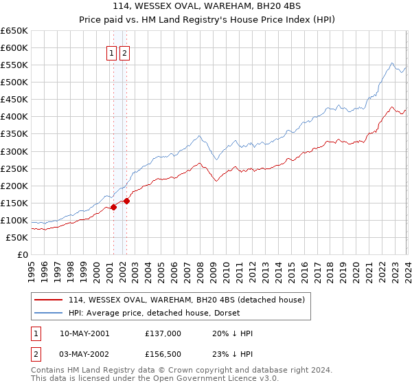 114, WESSEX OVAL, WAREHAM, BH20 4BS: Price paid vs HM Land Registry's House Price Index