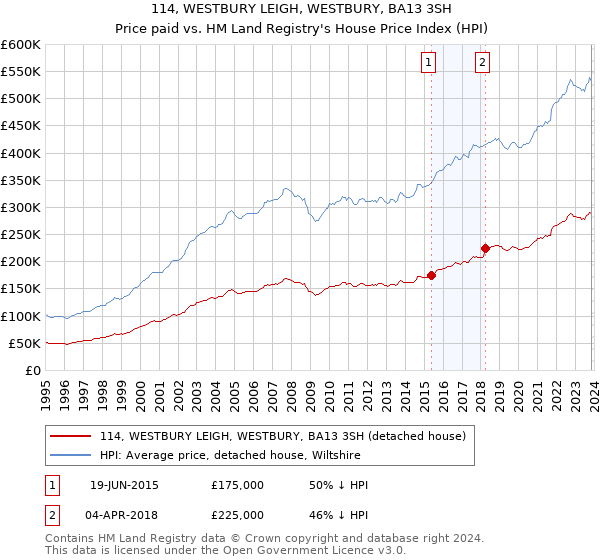 114, WESTBURY LEIGH, WESTBURY, BA13 3SH: Price paid vs HM Land Registry's House Price Index