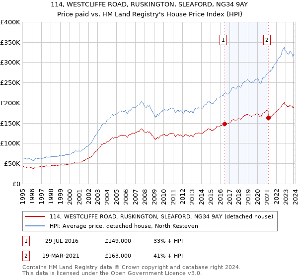 114, WESTCLIFFE ROAD, RUSKINGTON, SLEAFORD, NG34 9AY: Price paid vs HM Land Registry's House Price Index