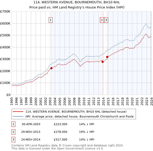 114, WESTERN AVENUE, BOURNEMOUTH, BH10 6HL: Price paid vs HM Land Registry's House Price Index