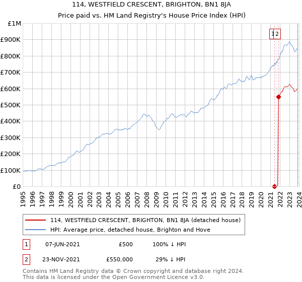 114, WESTFIELD CRESCENT, BRIGHTON, BN1 8JA: Price paid vs HM Land Registry's House Price Index