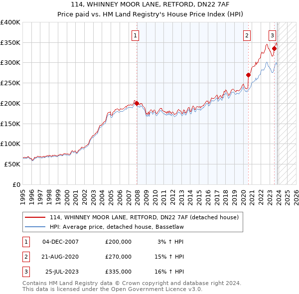 114, WHINNEY MOOR LANE, RETFORD, DN22 7AF: Price paid vs HM Land Registry's House Price Index