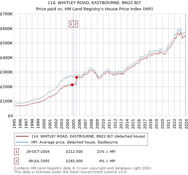 114, WHITLEY ROAD, EASTBOURNE, BN22 8LT: Price paid vs HM Land Registry's House Price Index