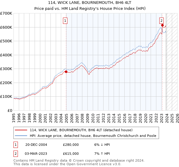 114, WICK LANE, BOURNEMOUTH, BH6 4LT: Price paid vs HM Land Registry's House Price Index