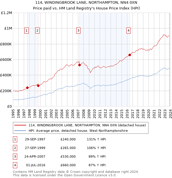 114, WINDINGBROOK LANE, NORTHAMPTON, NN4 0XN: Price paid vs HM Land Registry's House Price Index