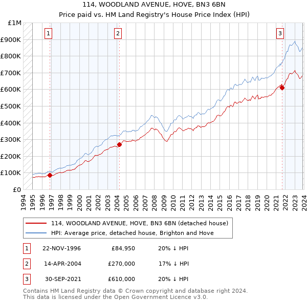 114, WOODLAND AVENUE, HOVE, BN3 6BN: Price paid vs HM Land Registry's House Price Index