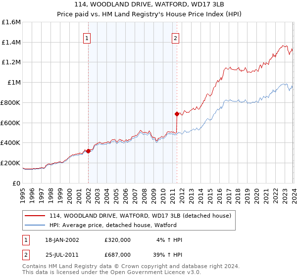 114, WOODLAND DRIVE, WATFORD, WD17 3LB: Price paid vs HM Land Registry's House Price Index