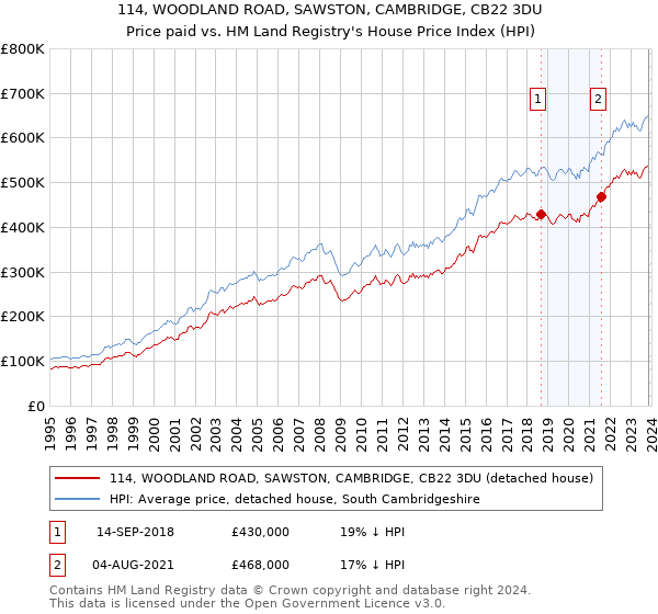 114, WOODLAND ROAD, SAWSTON, CAMBRIDGE, CB22 3DU: Price paid vs HM Land Registry's House Price Index
