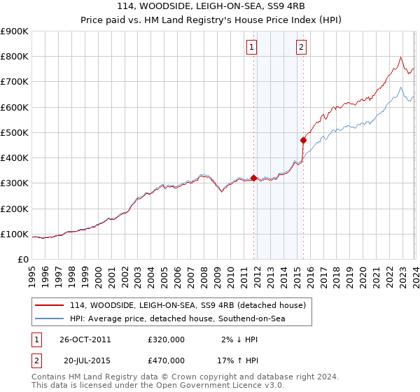 114, WOODSIDE, LEIGH-ON-SEA, SS9 4RB: Price paid vs HM Land Registry's House Price Index