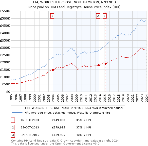 114, WORCESTER CLOSE, NORTHAMPTON, NN3 9GD: Price paid vs HM Land Registry's House Price Index