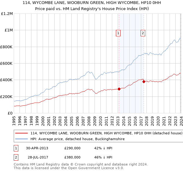114, WYCOMBE LANE, WOOBURN GREEN, HIGH WYCOMBE, HP10 0HH: Price paid vs HM Land Registry's House Price Index