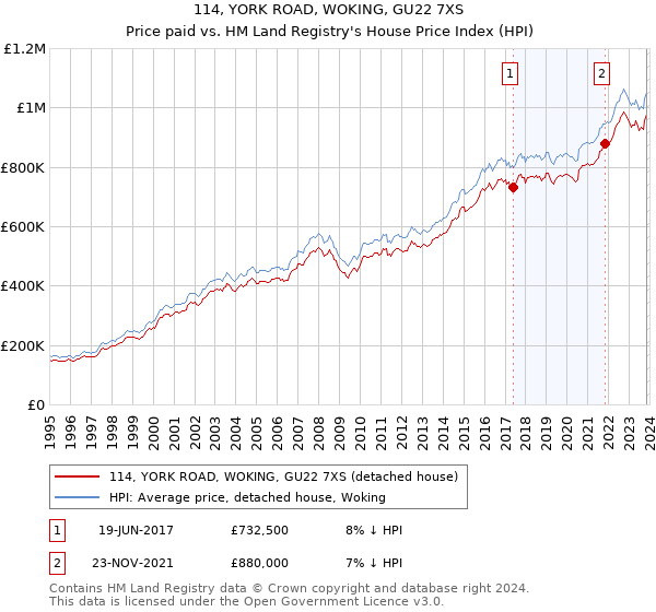 114, YORK ROAD, WOKING, GU22 7XS: Price paid vs HM Land Registry's House Price Index
