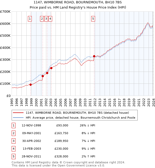 1147, WIMBORNE ROAD, BOURNEMOUTH, BH10 7BS: Price paid vs HM Land Registry's House Price Index