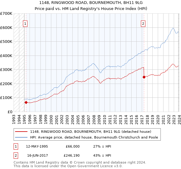 1148, RINGWOOD ROAD, BOURNEMOUTH, BH11 9LG: Price paid vs HM Land Registry's House Price Index