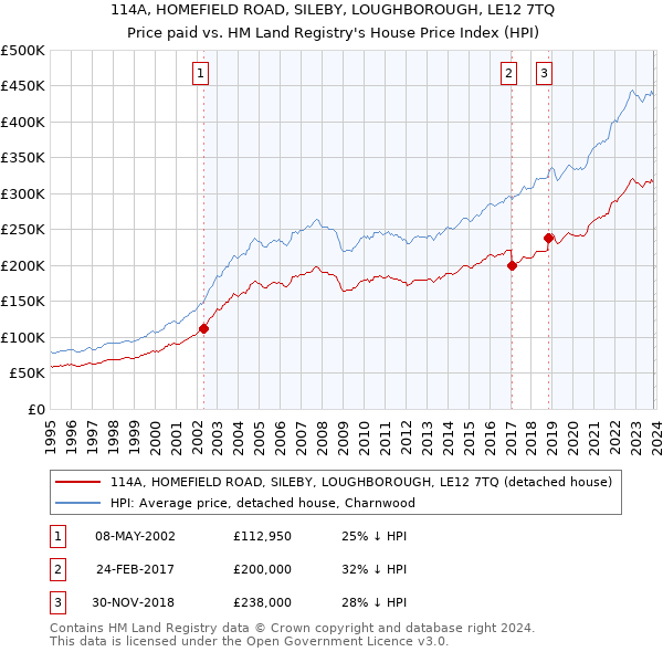 114A, HOMEFIELD ROAD, SILEBY, LOUGHBOROUGH, LE12 7TQ: Price paid vs HM Land Registry's House Price Index