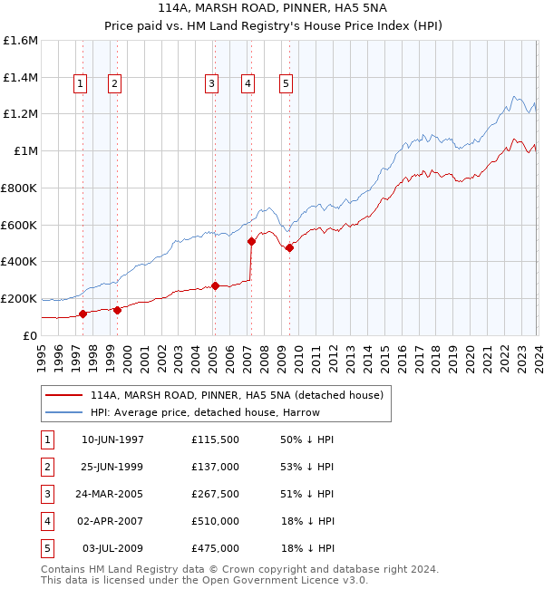 114A, MARSH ROAD, PINNER, HA5 5NA: Price paid vs HM Land Registry's House Price Index
