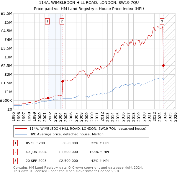 114A, WIMBLEDON HILL ROAD, LONDON, SW19 7QU: Price paid vs HM Land Registry's House Price Index