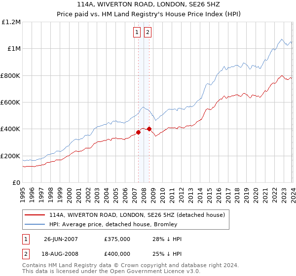 114A, WIVERTON ROAD, LONDON, SE26 5HZ: Price paid vs HM Land Registry's House Price Index