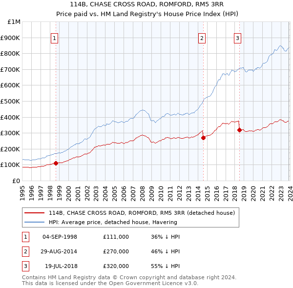 114B, CHASE CROSS ROAD, ROMFORD, RM5 3RR: Price paid vs HM Land Registry's House Price Index