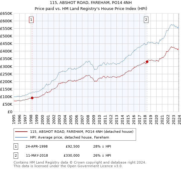 115, ABSHOT ROAD, FAREHAM, PO14 4NH: Price paid vs HM Land Registry's House Price Index