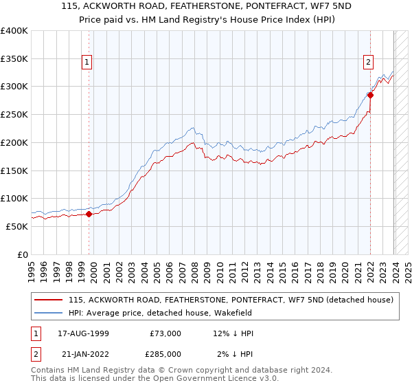115, ACKWORTH ROAD, FEATHERSTONE, PONTEFRACT, WF7 5ND: Price paid vs HM Land Registry's House Price Index