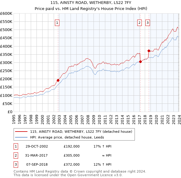 115, AINSTY ROAD, WETHERBY, LS22 7FY: Price paid vs HM Land Registry's House Price Index