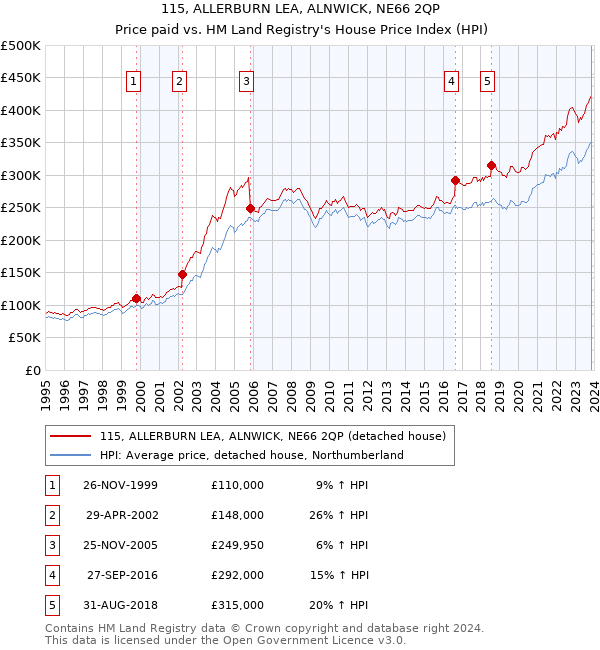 115, ALLERBURN LEA, ALNWICK, NE66 2QP: Price paid vs HM Land Registry's House Price Index